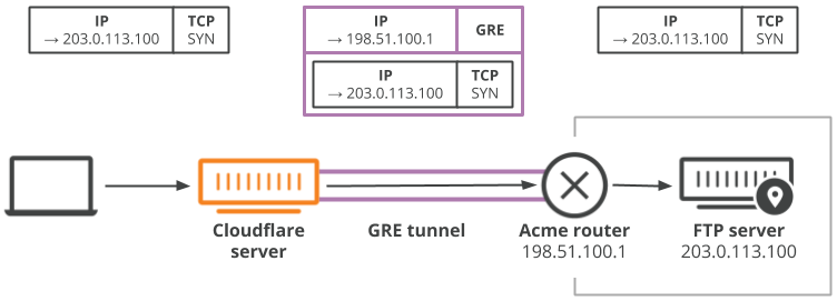 Flow of packet encapsulation at Cloudflare&rsquo;s global network to user&rsquo;s tunnel endpoint router