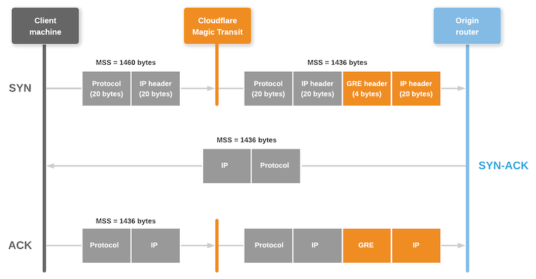Breakdown of packet maximum segment size as it moves through the workflow